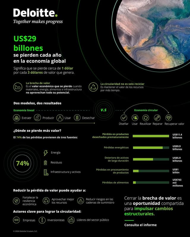 @deloittemx's Instagram post posted on date 8/4/2026 which generated 30 likes and 1 comments